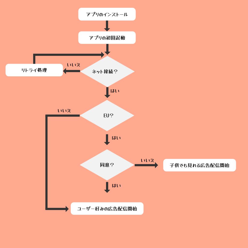 AdMob広告表示までのフロー（Android）