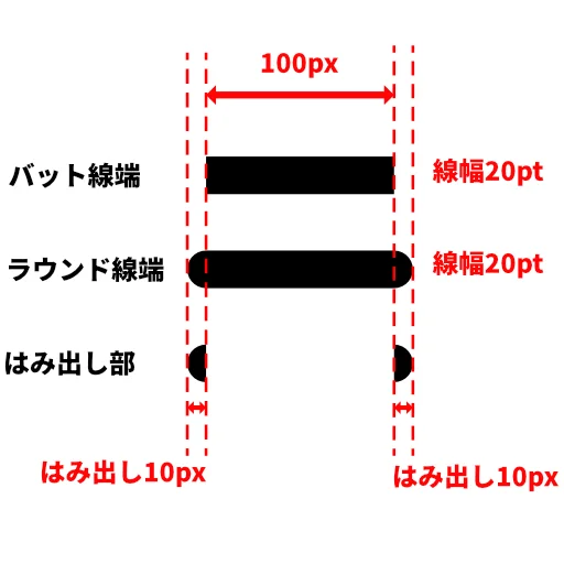 ラウンド線端とは
