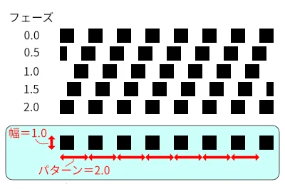 フェーズの仕組み