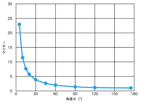 マイターと角度の関係のグラフ