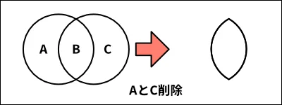 アクション領域削除